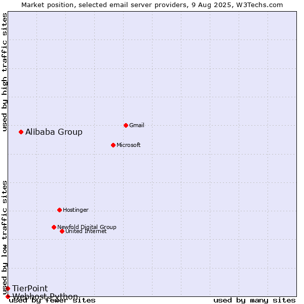 Market position of Alibaba Group vs. TierPoint vs. Webhost Python