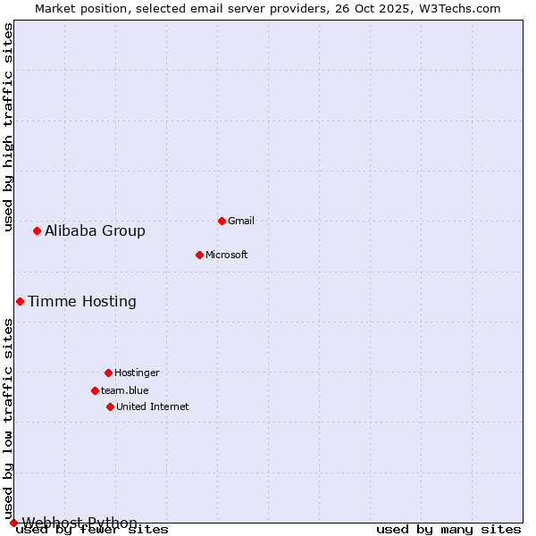Market position of Alibaba Group vs. Timme Hosting vs. Webhost Python
