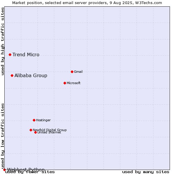 Market position of Alibaba Group vs. Trend Micro vs. Webhost Python