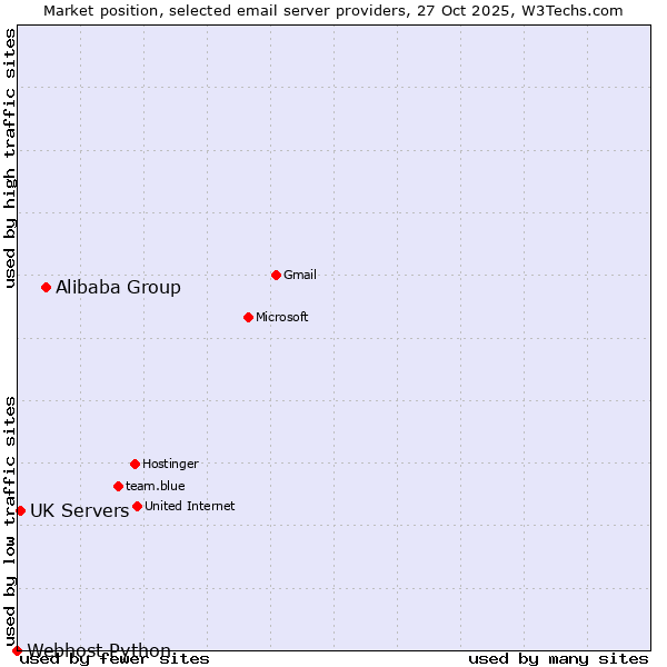Market position of Alibaba Group vs. UK Servers vs. Webhost Python