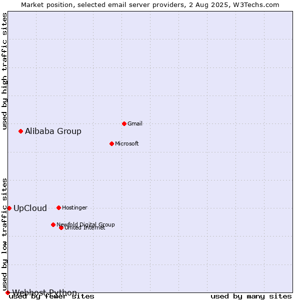 Market position of Alibaba Group vs. UpCloud vs. Webhost Python