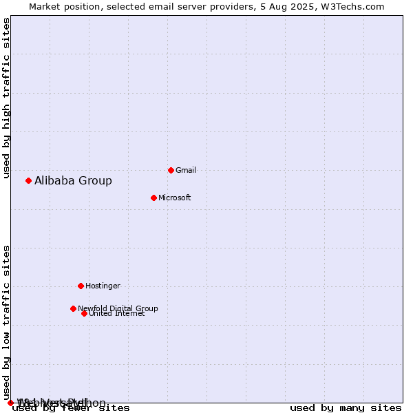 Market position of Alibaba Group vs. 1&1 Versatel vs. Webhost Python