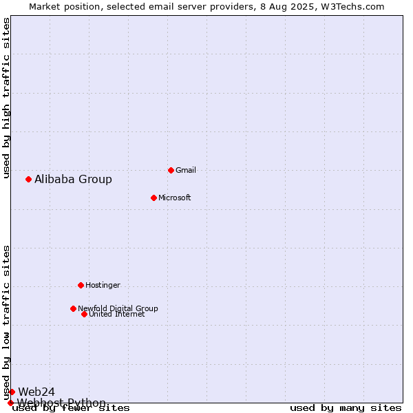 Market position of Alibaba Group vs. Web24 vs. Webhost Python