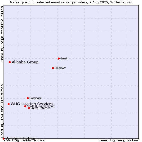 Market position of Alibaba Group vs. WHG Hosting Services vs. Webhost Python