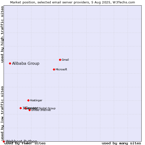 Market position of XServer vs. Alibaba Group vs. Webhost Python