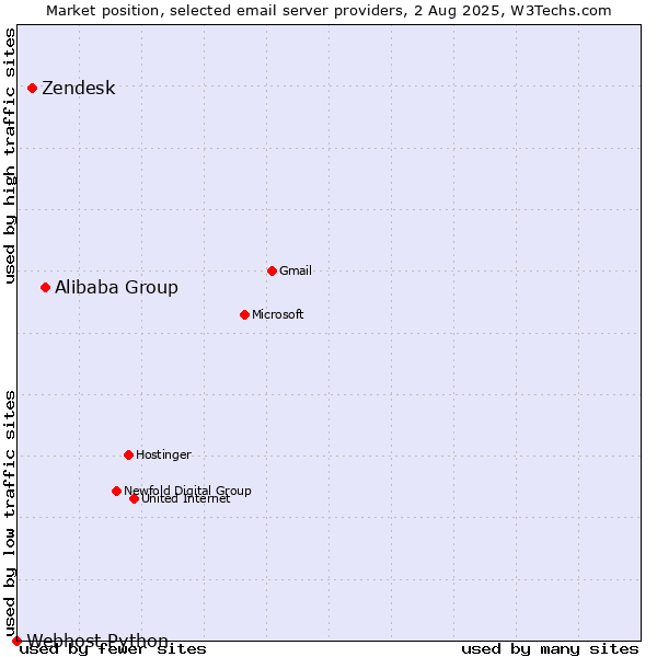 Market position of Alibaba Group vs. Zendesk vs. Webhost Python