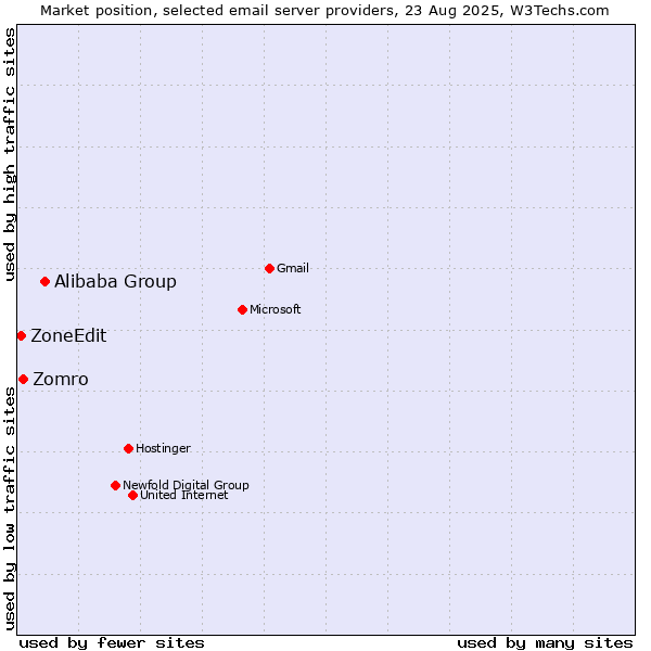 Market position of Alibaba Group vs. Zomro vs. ZoneEdit