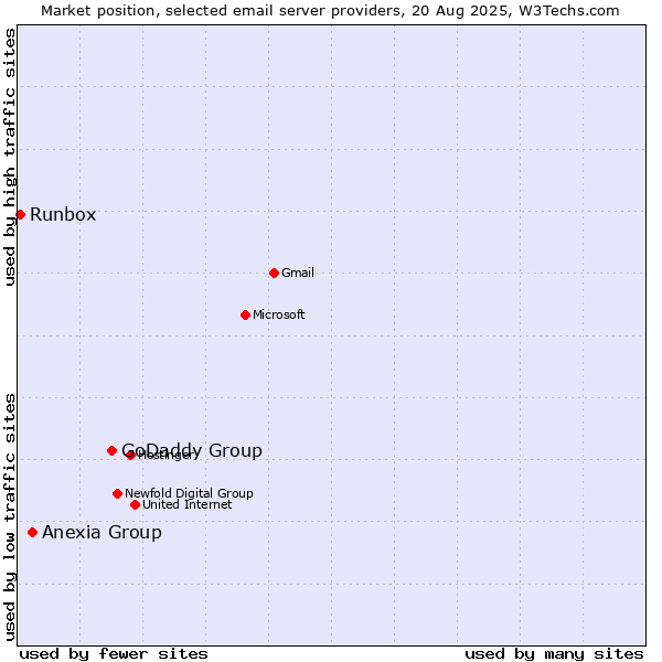 Market position of GoDaddy Group vs. Anexia Group vs. Runbox