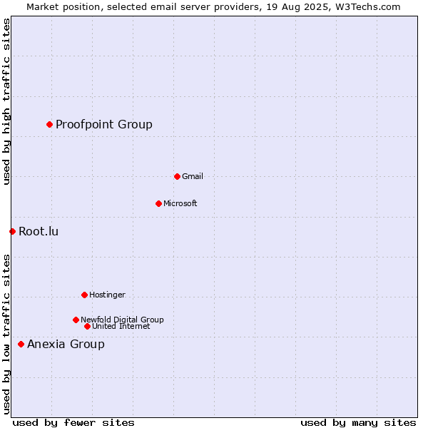 Market position of Proofpoint Group vs. Anexia Group vs. Root.lu