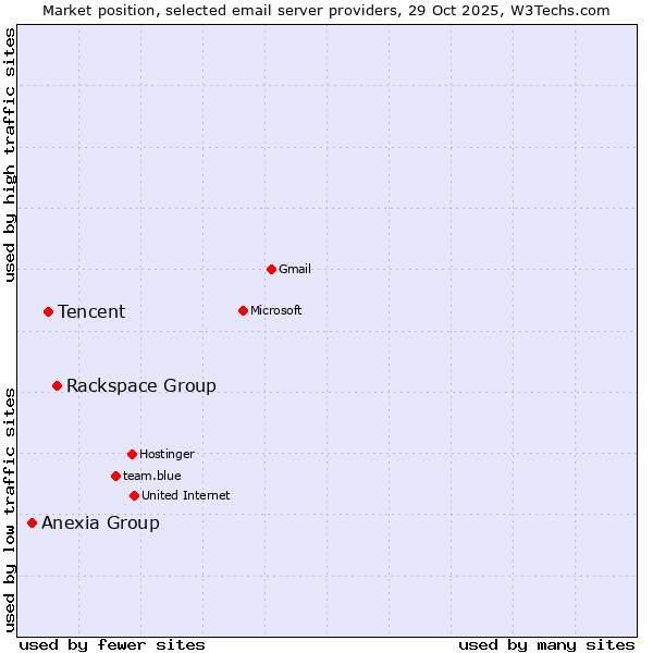 Market position of Rackspace Group vs. Tencent vs. Anexia Group