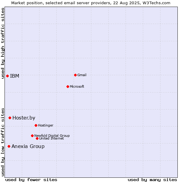 Market position of Hoster.by vs. Anexia Group vs. IBM