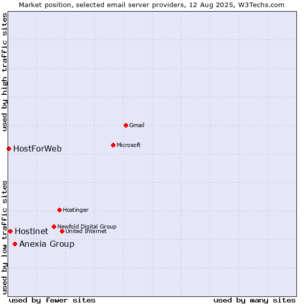 Market position of Anexia Group vs. Hostinet vs. HostForWeb