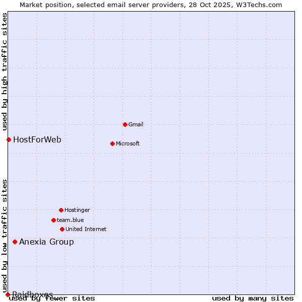 Market position of Anexia Group vs. HostForWeb vs. Raidboxes