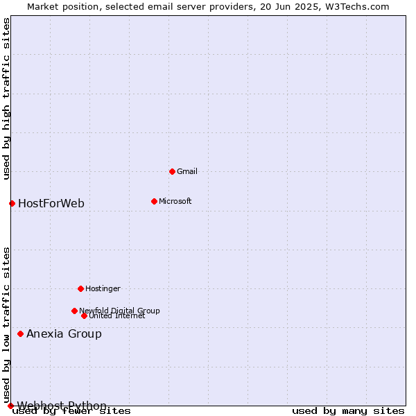 Market position of Anexia Group vs. HostForWeb vs. Webhost Python