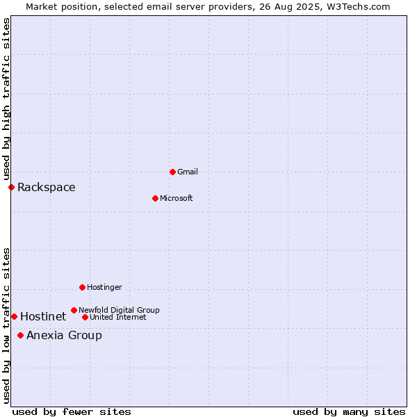Market position of Anexia Group vs. Hostinet vs. Rackspace