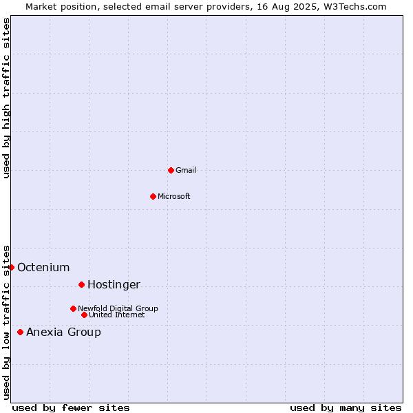 Market position of Hostinger vs. Anexia Group vs. Octenium