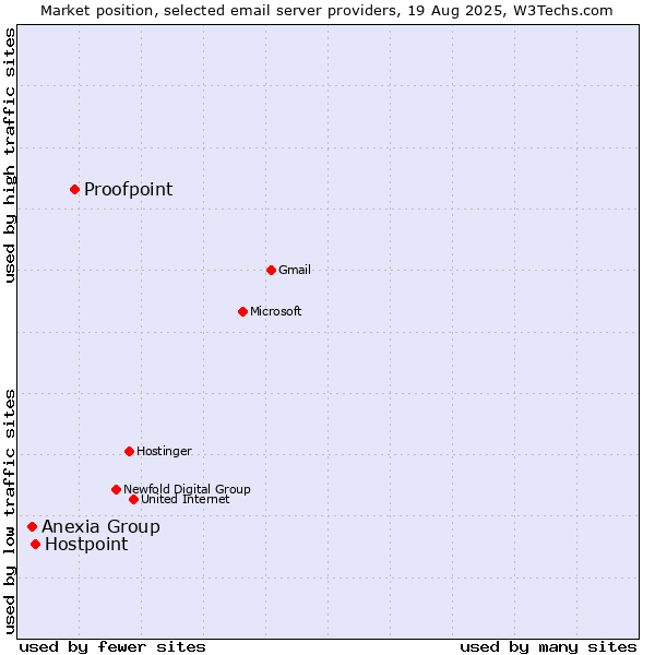 Market position of Proofpoint vs. Hostpoint vs. Anexia Group