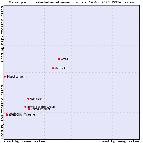 Market position of Anexia Group vs. webgo vs. Hostwinds