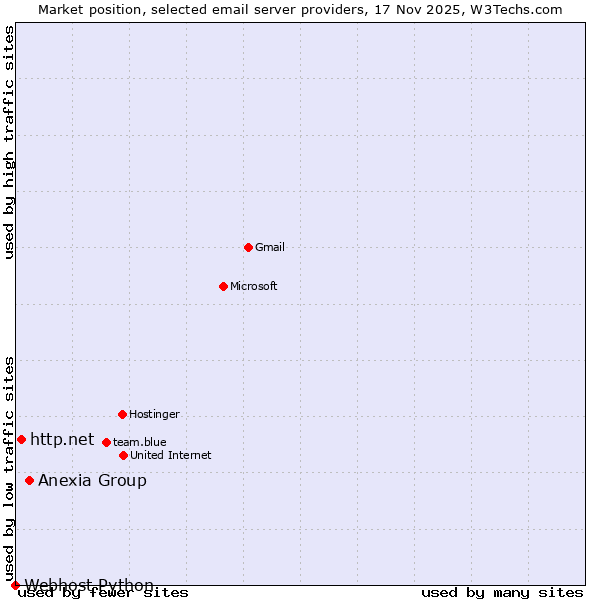 Market position of Anexia Group vs. http.net vs. Webhost Python