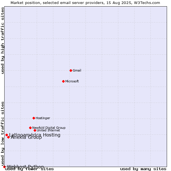 Market position of Anexia Group vs. Latinoamérica Hosting vs. Webhost Python