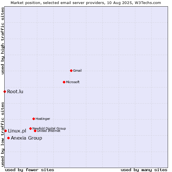 Market position of Anexia Group vs. Linux.pl vs. Root.lu