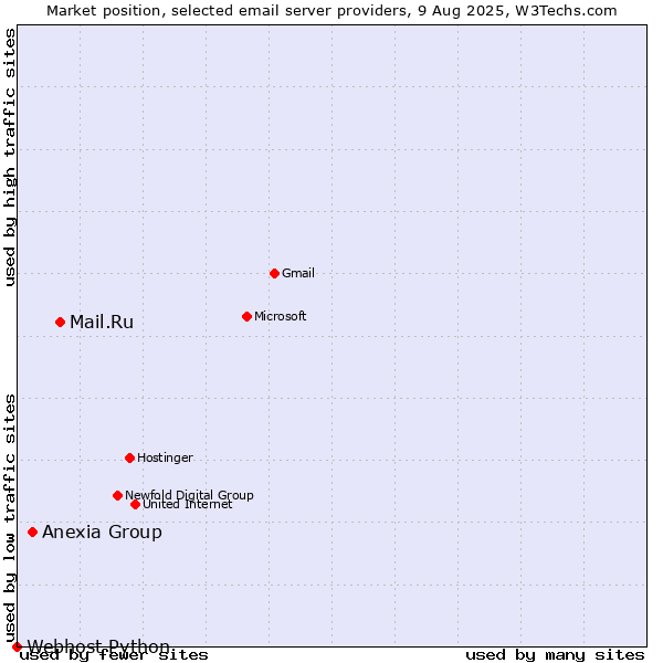 Market position of Mail.Ru vs. Anexia Group vs. Webhost Python