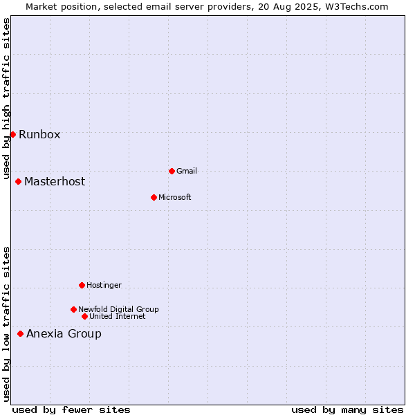Market position of Anexia Group vs. Masterhost vs. Runbox