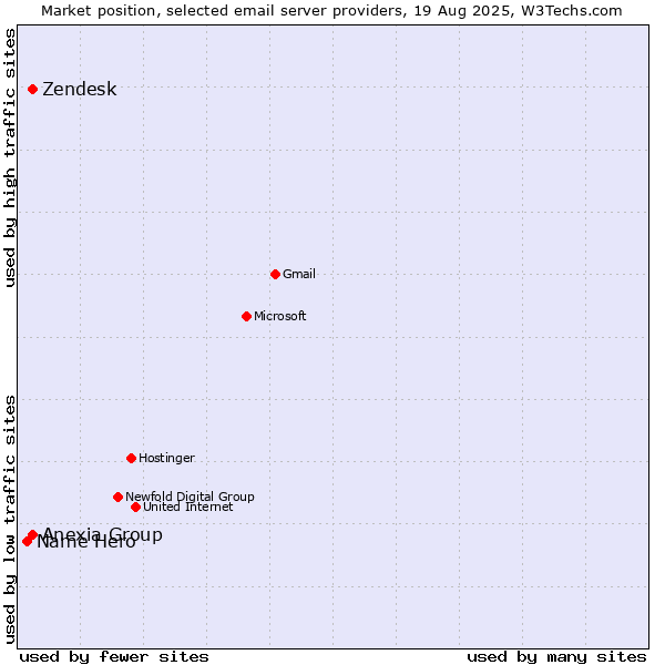 Market position of Zendesk vs. Anexia Group vs. Name Hero