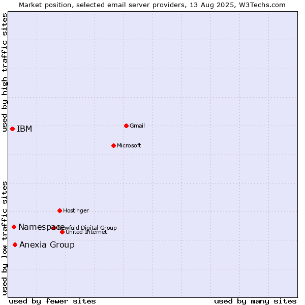 Market position of Anexia Group vs. Namespace vs. IBM