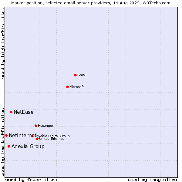 Market position of NetEase vs. Anexia Group vs. Netinternet