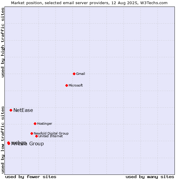 Market position of NetEase vs. Anexia Group vs. webgo