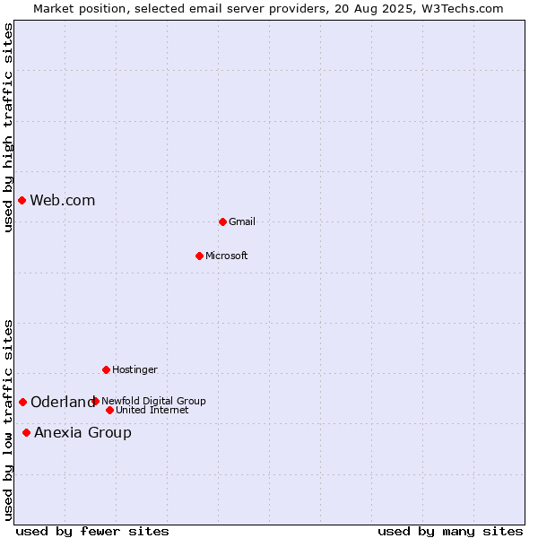 Market position of Anexia Group vs. Oderland vs. Web.com