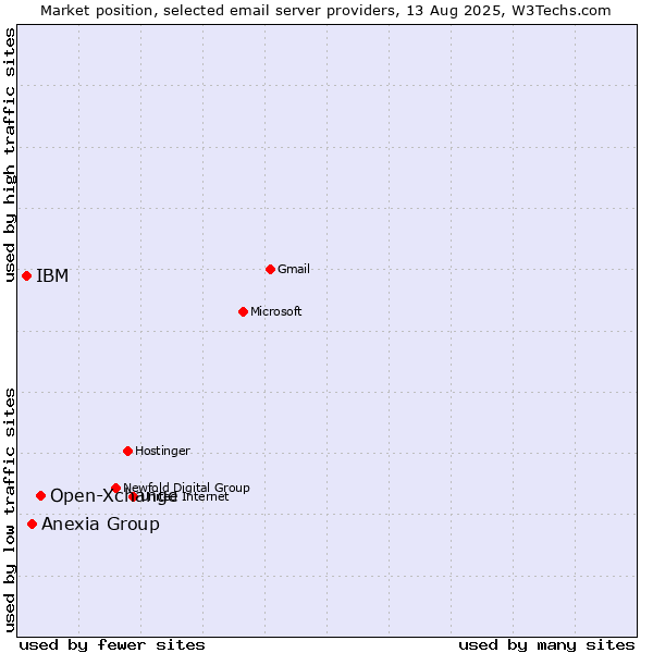 Market position of Open-Xchange vs. Anexia Group vs. IBM