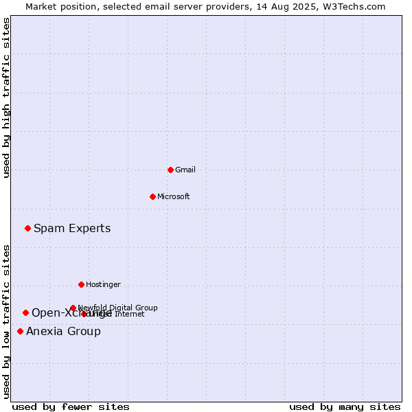 Market position of Spam Experts vs. Open-Xchange vs. Anexia Group