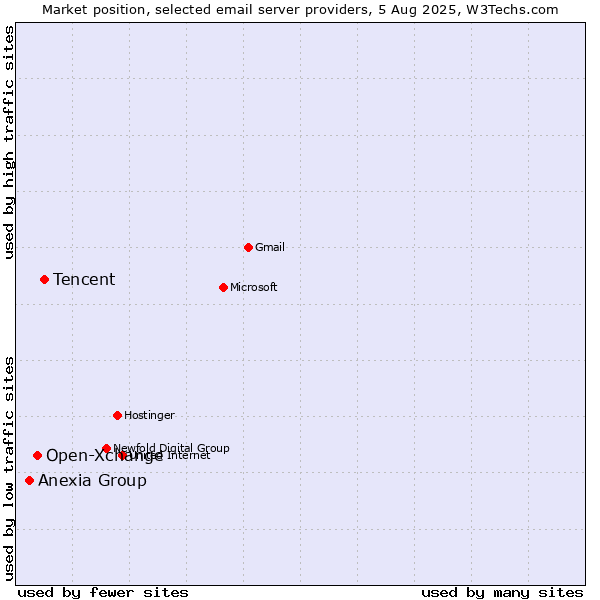 Market position of Tencent vs. Open-Xchange vs. Anexia Group