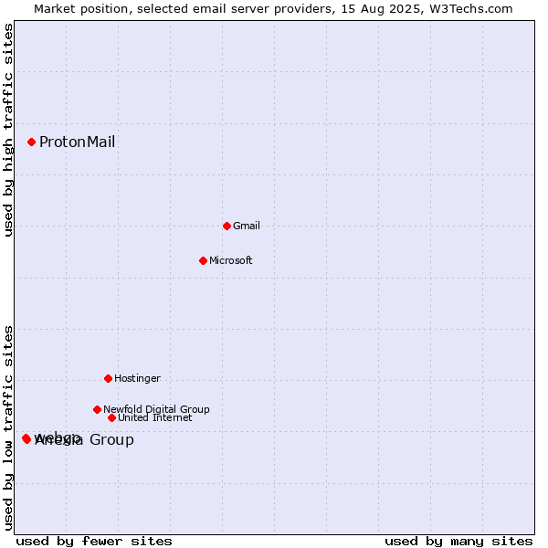 Market position of ProtonMail vs. Anexia Group vs. webgo
