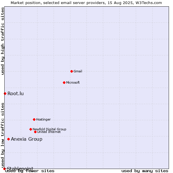 Market position of Anexia Group vs. Root.lu vs. Stablepoint