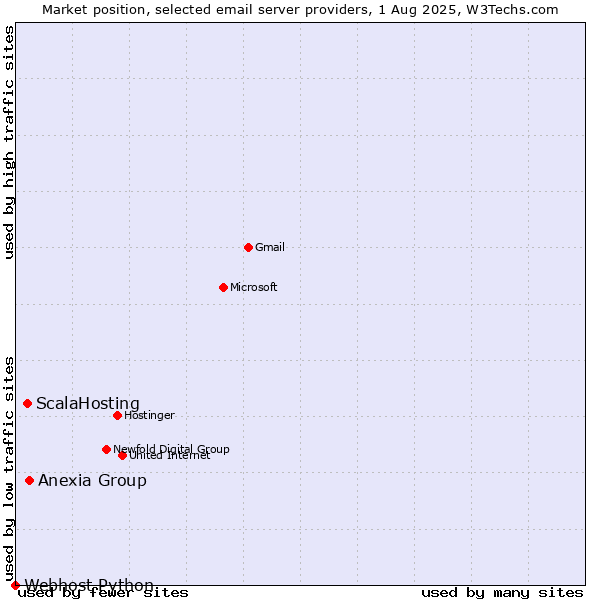 Market position of Anexia Group vs. ScalaHosting vs. Webhost Python