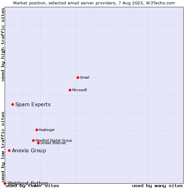 Market position of Spam Experts vs. Anexia Group vs. Webhost Python