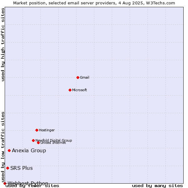 Market position of Anexia Group vs. SRS Plus vs. Webhost Python
