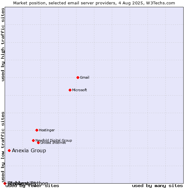 Market position of Anexia Group vs. Stablepoint vs. Webhost Python