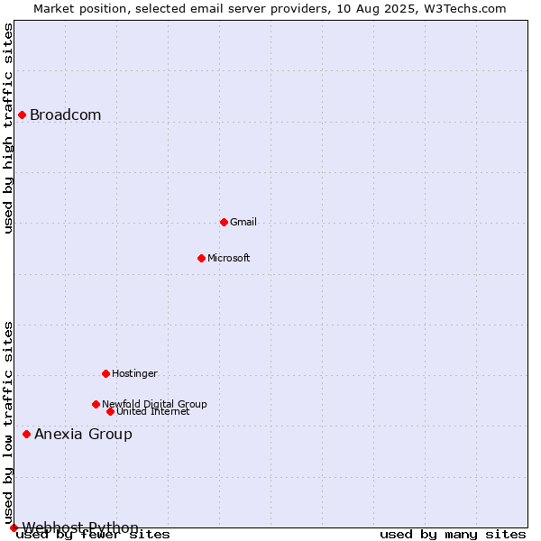 Market position of Anexia Group vs. Broadcom vs. Webhost Python
