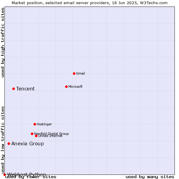 Market position of Tencent vs. Anexia Group vs. Webhost Python