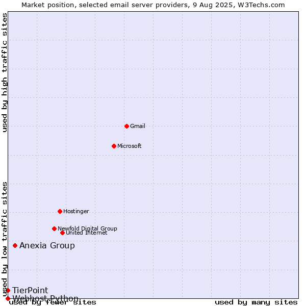 Market position of Anexia Group vs. TierPoint vs. Webhost Python