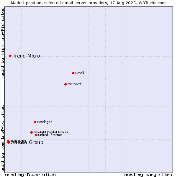 Market position of Trend Micro vs. Anexia Group vs. webgo