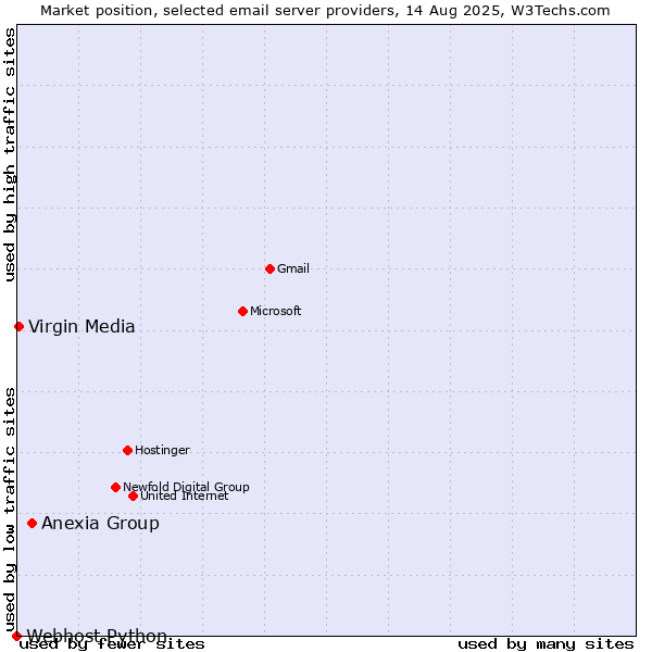 Market position of Anexia Group vs. Virgin Media vs. Webhost Python