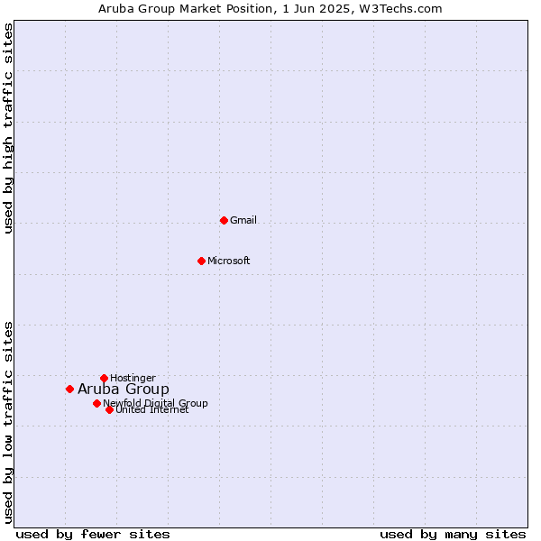Market position of Aruba Group