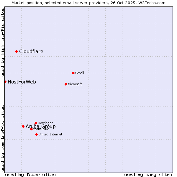 Market position of Aruba Group vs. Cloudflare vs. HostForWeb