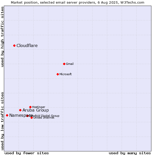 Market position of Aruba Group vs. Cloudflare vs. Namespace