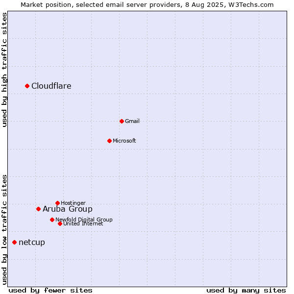 Market position of Aruba Group vs. Cloudflare vs. netcup